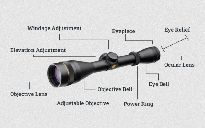 Anatomy of a rifle scope